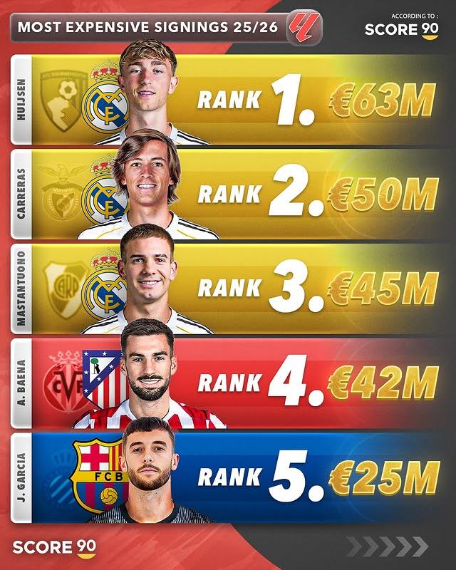 皇冠体育登录-今夏西甲TOP5引援：赫伊森6300万欧居首 皇马包揽前三