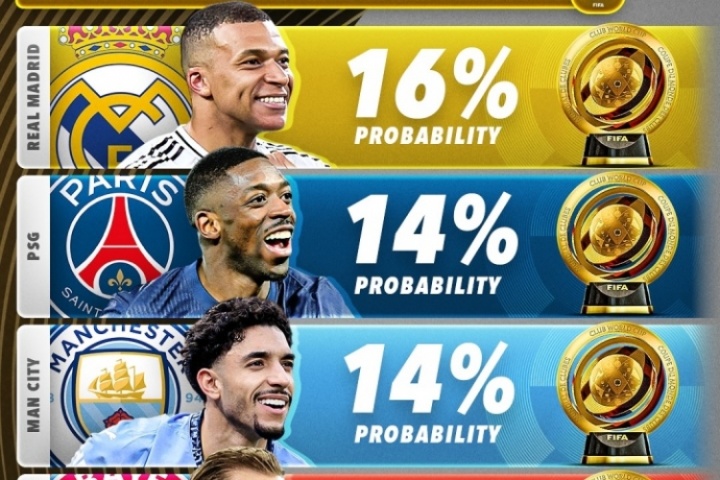 皇冠体育-外媒列世俱杯夺冠概率：皇马16%居首，巴黎14%，迈阿密国际1%